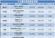 被忽视的宝藏基金经理！泰达宏利张勋入围黑马老将榜单